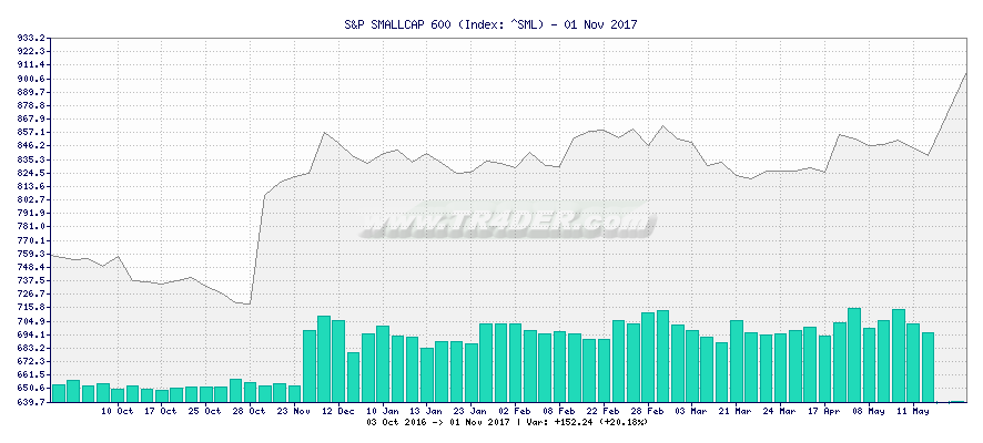 S&P SMALLCAP 600 -  [Ticker: ^SML] chart